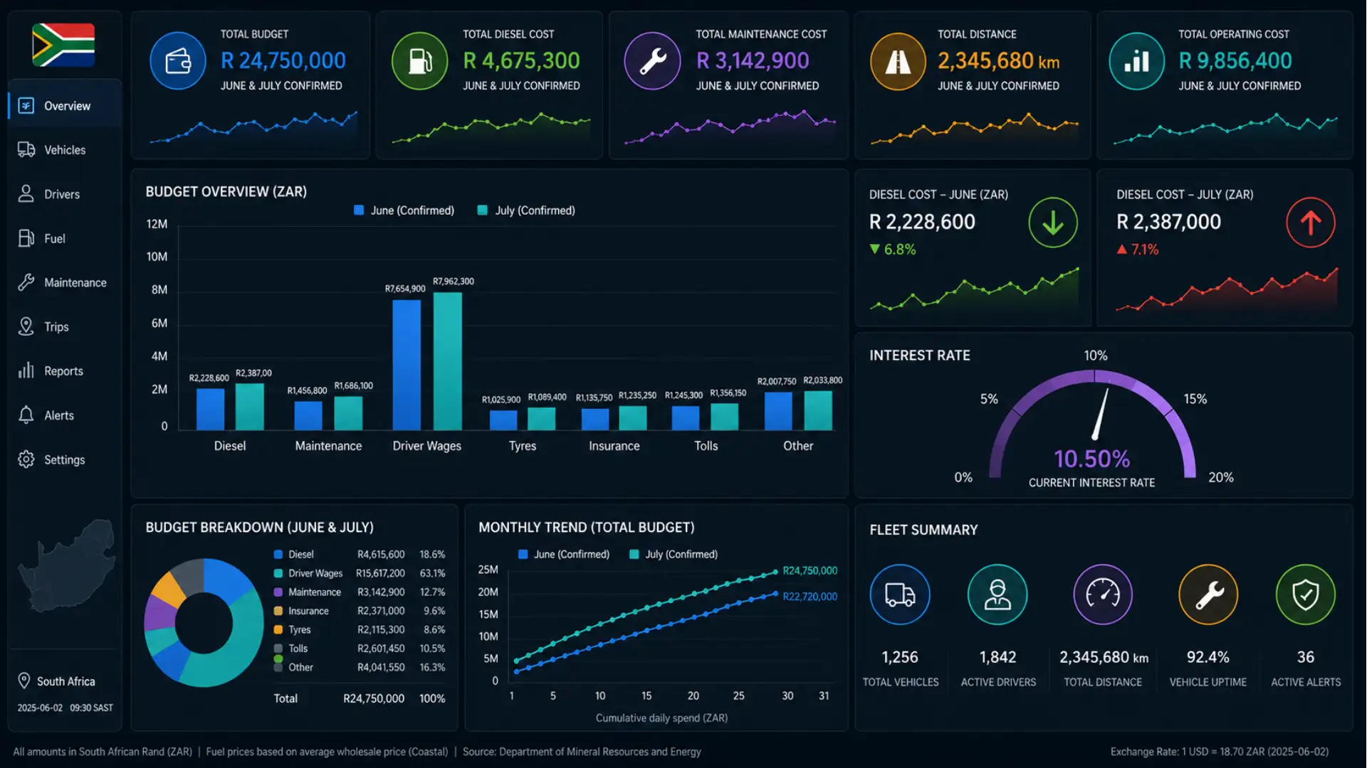 Fleet budget June July 2026 — confirmed diesel price drop and SARB rate hike displayed on fleet management cost dashboard